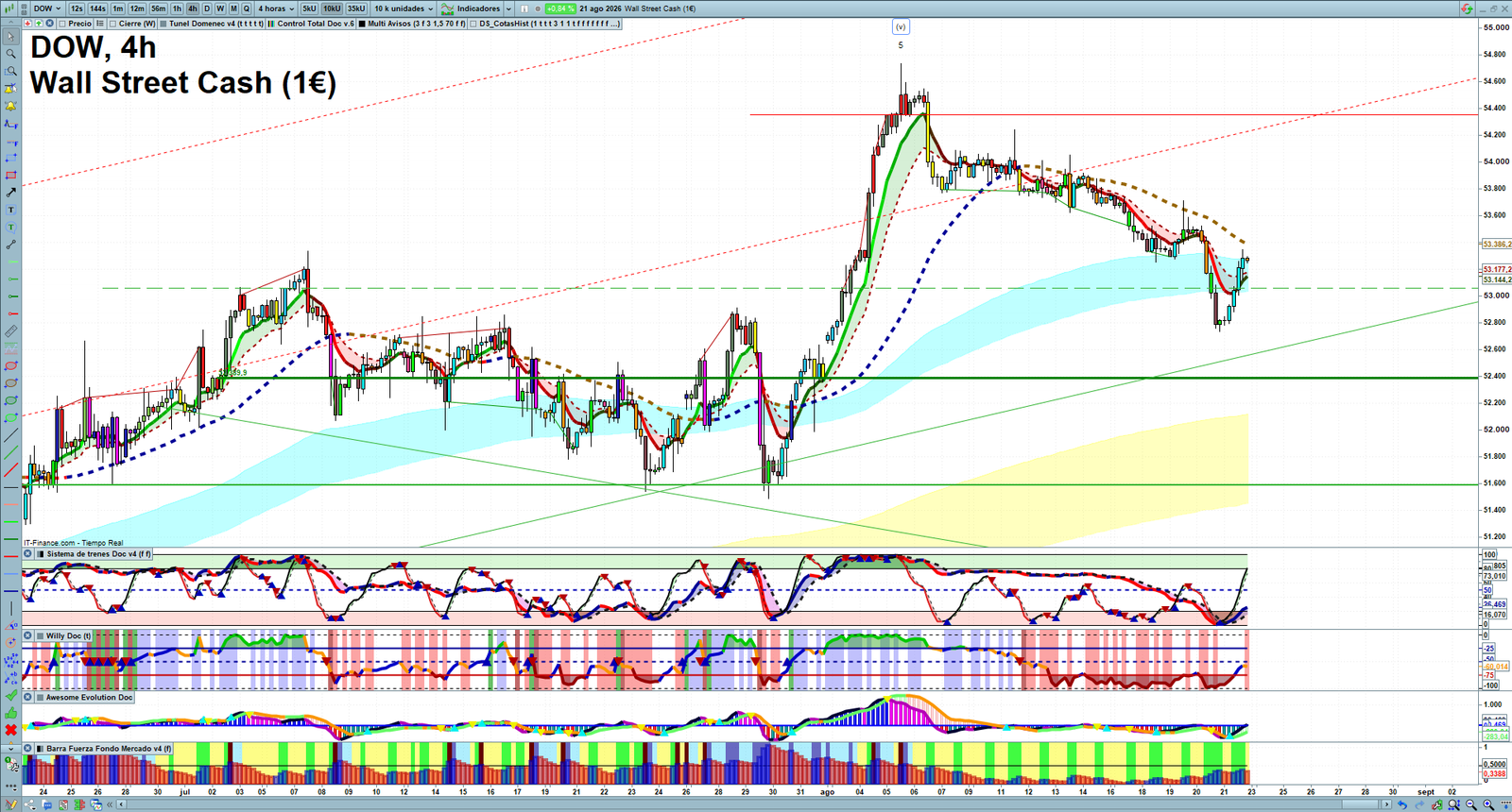 Dow Jones H4 technical analysis chart showing short-term market structure and intraday price action
